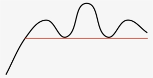 Developing Head And Shoulders Formation - Head