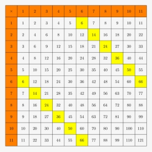 Result - Multiplication Table 1 11