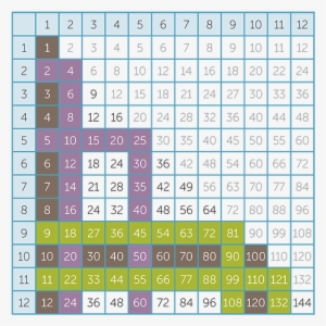 9 Times Table And 11 Times Table