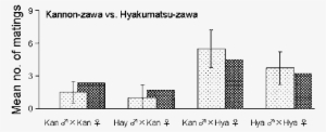 Expected And Observed (dotted Bar) Mean Mating Frequencies - Mean