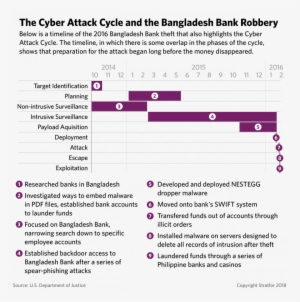 A Timeline Depicting How North Korean Operatives Hacked - North Korea