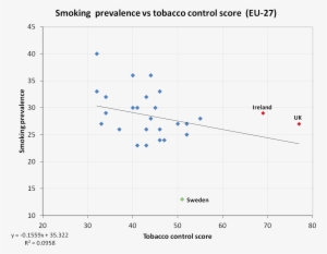 Tobacco Control Score Vs Prevalence - Diagram