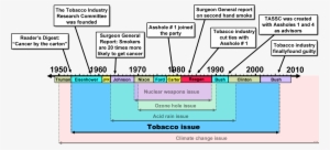 Merchants Of Doubt Timeline Tobacco Issue - Historia De La Salud Publica Linea Del Tiempo