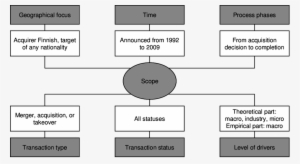 Factors Limiting The Scope Of This Study - Diagram