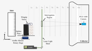 Schematic Of Cross-stream Piv Setup For Wingtip Vortex - Wingtip Vortices
