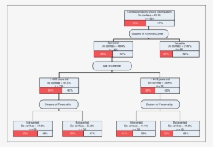 Decision Tree Of The Influence Of Offender Characteristics - Career Decision Tree