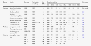 Comparison Of Substrate Specificity Of Glks And Hks - Table 1