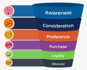 Marketing Funnel - Sales Process