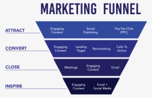 Marketing Funnel Png - Online Marketing Funnel