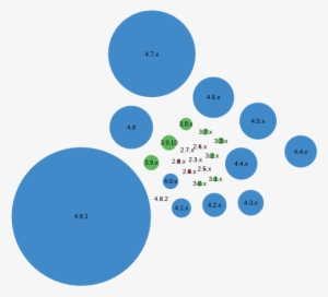 Wordpress Versions And Updates In Top Sites - Website