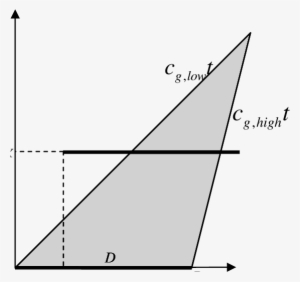 Predictable Zone Long Crested Waves - Diagram