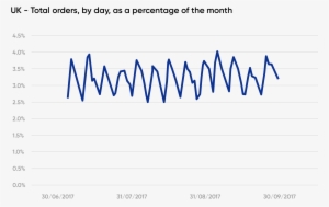 What's The Heartbeat Of Online Retail Graph - Retail