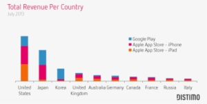 Google Play - Google Revenue Per Country