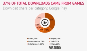 37 Of The Downloads Came From Games - Distimo