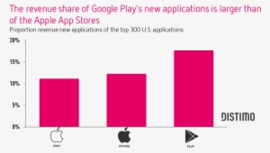 The Revenue Share Of Google Play S New Applications - Distimo