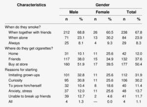 Characteristics Of Children Who Smoke - Number