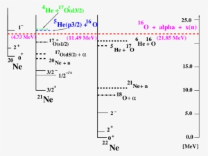 Illustration Of The Thresholds For The Neon Isotopes - Neon