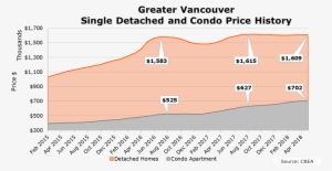 Condo Vs Deached Price Growth - Price