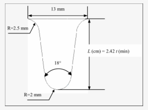 Geometric Characteristics Of An Icicle - Geometry
