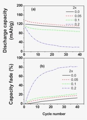 Color Online A Discharge Capacity And B Discharge Capacity - Discharge
