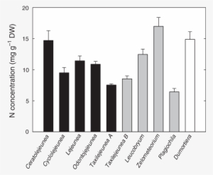 Nitrogen Concentrations Of Bryophyte Species From Epiphyllous - Diagram