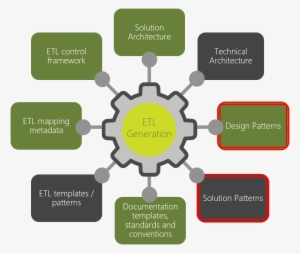 Design And Solution Patterns For The Enterprise Data - Ottoman