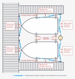 Moorage Policies - Diagram
