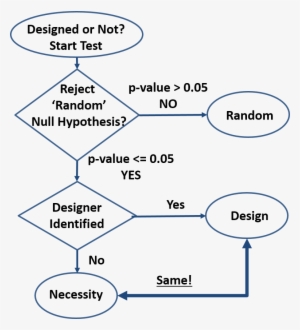 The System Is Designed Even If The Order Created Is - Diagram