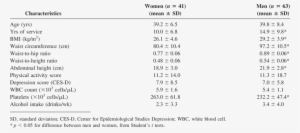 Descriptive Statistics Of Demographic And Anthropometric - Statistics