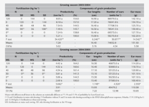 Grain Productivity, Ear Length, Number Of Ears Per - Grain