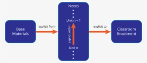 Created Opportunities For Students To Formulate Initial - Diagram