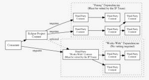 As With An Exempt Prerequisite, A Works With Dependency - Diagram