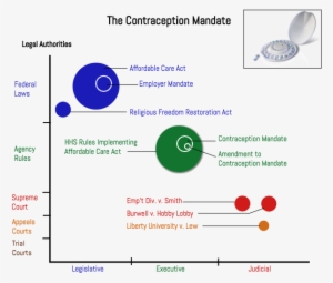 Contraception Mandate Graph - Circle