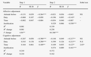 Two Steps Hierarchic Regression - Number