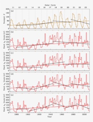 Comparisons Of Straight Line Fits To Sunspot Numbers - Number