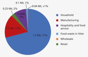 Courtauld Commitment - Food Waste Uk