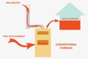 Diagram Of In-efficient Furnace Energy Waste At 40% - Diagram