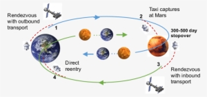 Earth-mars Transportation Architecture Using Triple - Earth