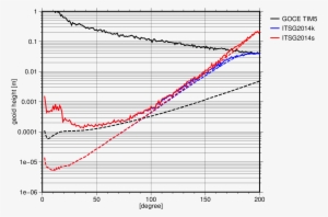 Degree Amplitudes Of The Regularized And Unregularized - Gravity Field And Steady-state Ocean Circulation Explorer