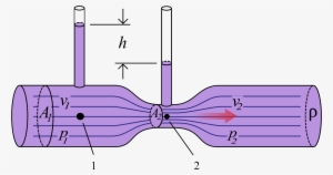 The Static Pressure In The First Measuring Tube Is - Daniel Bernoulli Campo De La Hidrodinamica