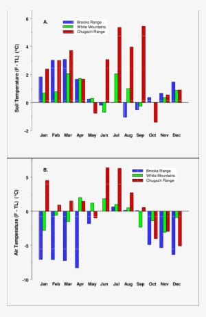 Difference Between Treeline And Forested (f) Sites - Diagram