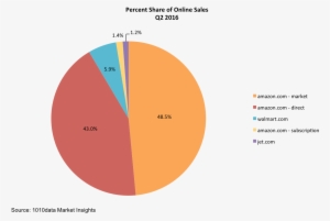 Not Only Does Amazon Currently Own Most Of The Market, - Walmart Market Share
