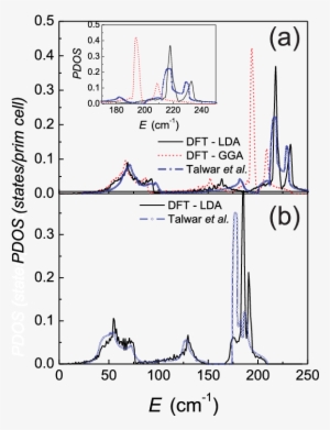 One Phonon Density Of States Of (a) Znse And (b) Znte - Zinc Telluride