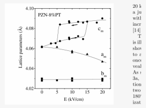 Evolution Of The Lattice Parameters, Am,bm And Cm, - Diagram