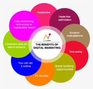 The Benefits Of Digital Marketing - Opportunities Of Digital Marketing