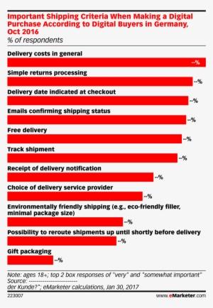 Important Shipping Criteria When Making A Digital Purchase - Social