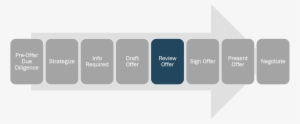 Writing Offer Review Offer - Diagram