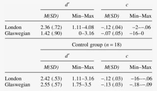 Means, Standard Deviations, And Ranges Of Scores Of - Number