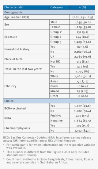 Characteristics Of The Student Population, Tuberculosis - Tsi Semiconductors