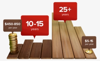 Composite Decking Costs Less Over Its Lifetime Than - Composite Vs Wood Deck